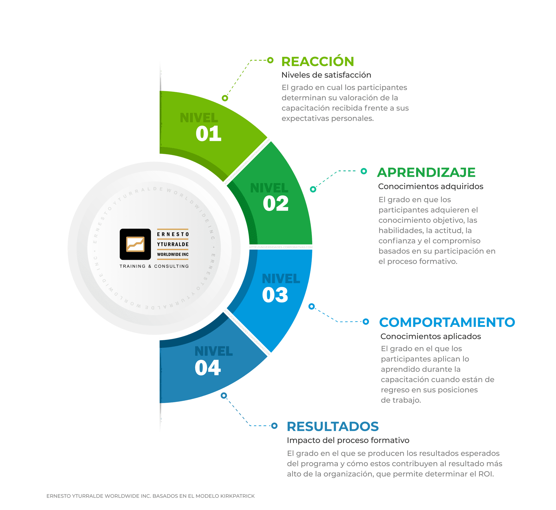 Talleres de Comunicación efectiva | Evaluación del Impacto de la Capacitación: Modelo de Kirkpatrick