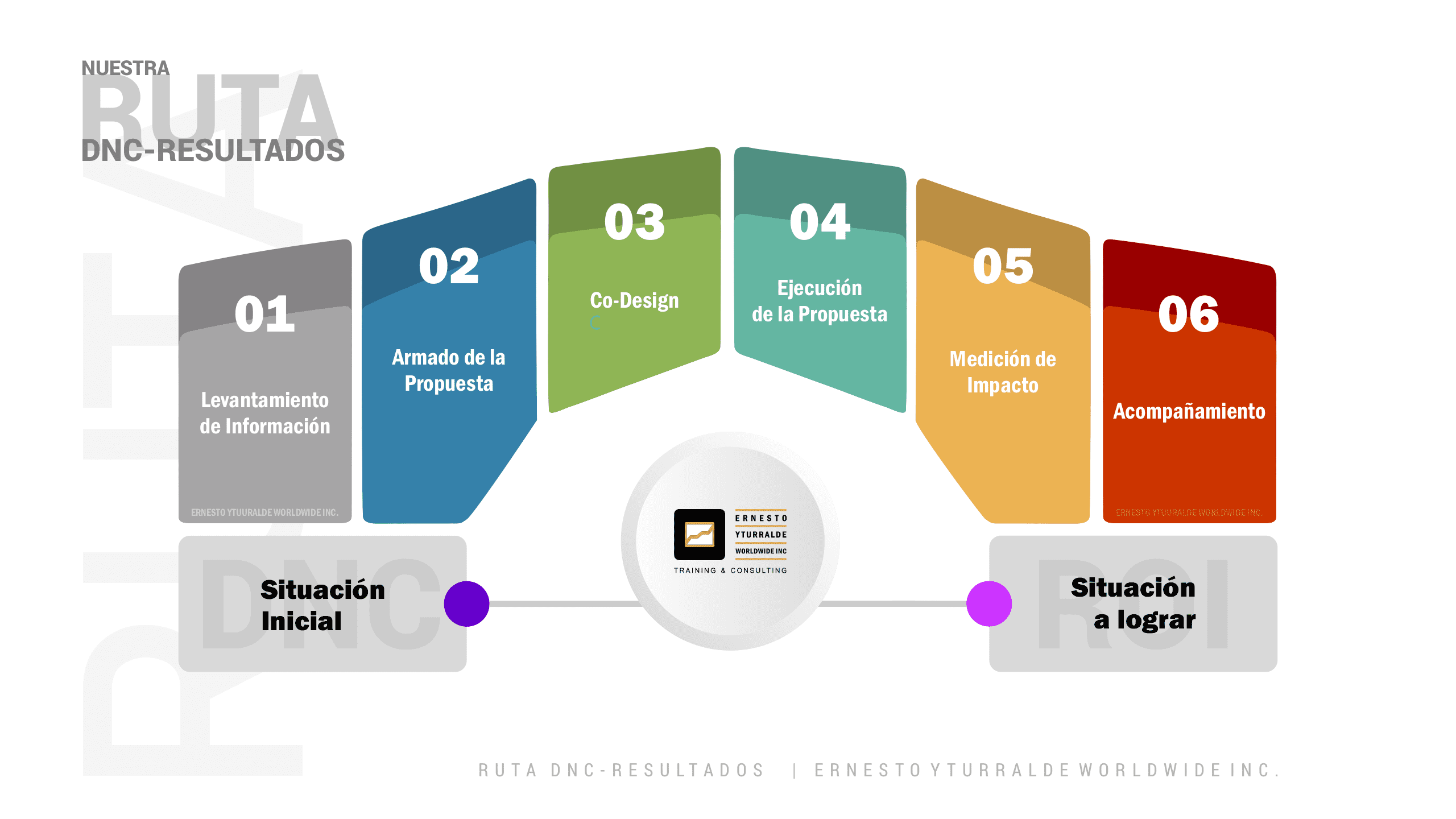 Talleres de Comunicación efectiva | Ruta de las DNC al ROI