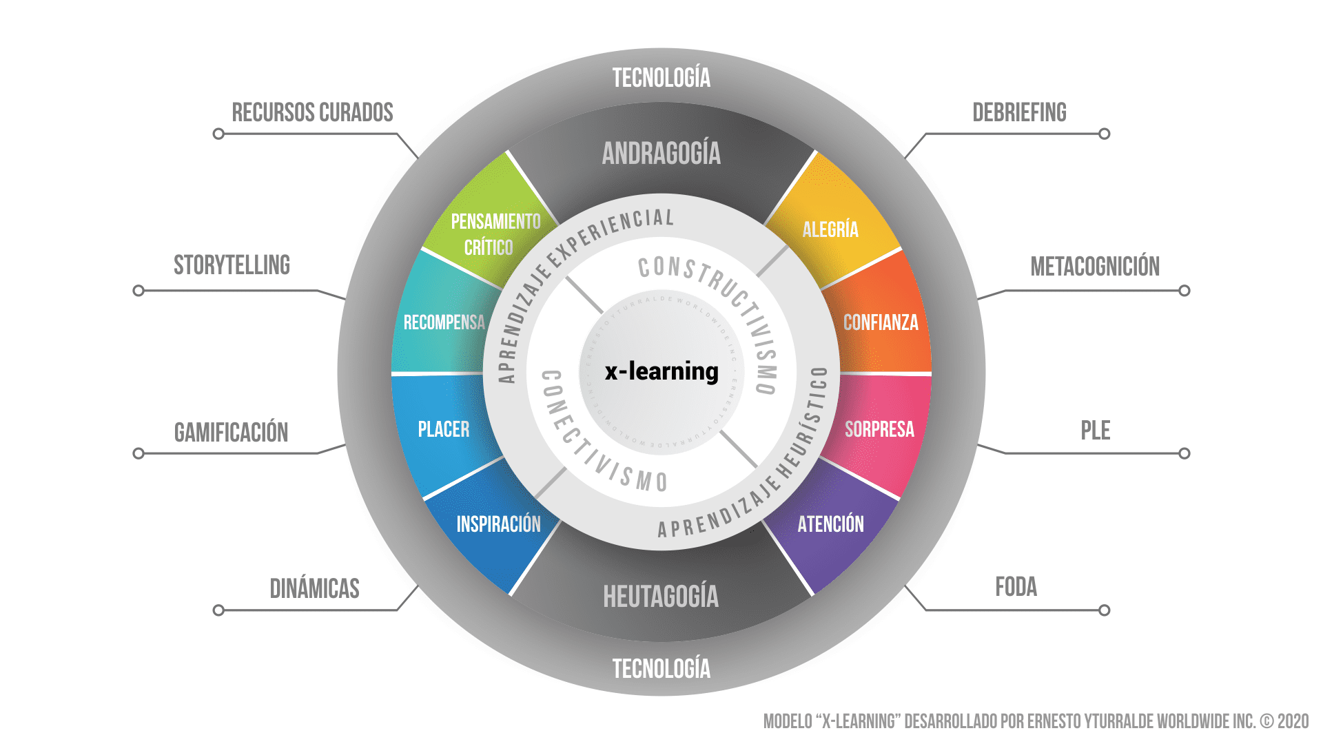 Talleres de Comunicación Efectiva | x-learning: Modelo de Procesos Enseñanza-Aprendizaje aplicando digitalmente el Aprendizaje Experiencial